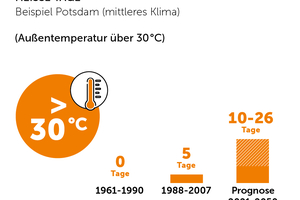  Der jährliche Anteil heißer Tage mit Außentemperaturen von über 30°C nimmt kontinuierlich zu. 