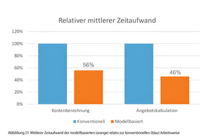  Nach den Daten der Studie „BIM-Effizienz“ beläuft sich die mittlereGesamtzeit der modellbasiertenKostenberechnung auf 56% jenerder konventionellen Kostenbe-rechnung. Ein Vergleich in derAngebotskalkulation zeigt gleich-sam eine Reduktion des Zeitaufwands auf 46%. 
