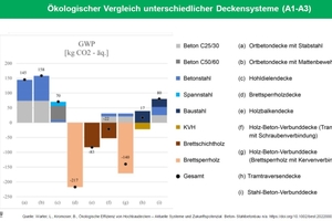 Deckensysteme im Vergleich der CO2-Emissionen. 