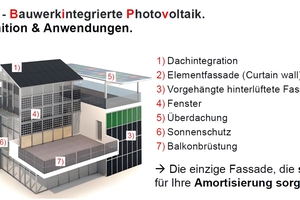  Die Gebäudehülle bietet sieben Applikationen von Bauwerksintegrierter Photovoltaik. 
