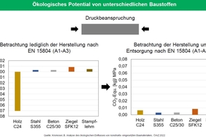  Die Nachhaltigkeit von Stahl und Holz im Vergleich - je nachdem ob die Entsorgung in die Berechnung einbezogen wird oder nicht.
 