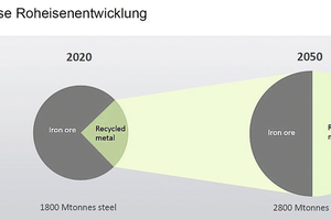  Bei ihrer Dekarbonisierungsstrategie setzt die Stahlindustrie darauf, dass sie mit zunehmender Kreislaufwirtschaft künftig auch mehr Stahlschrotte zur Verfügung hat. 
