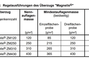  Regelausführungen des Überzugs "Magnelis". 