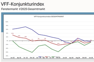  Der aktuelle Konjunkturindex. 