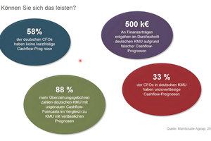 Das Schaubild zeigt die aktuelle Finanzsituation deutscher KMU und legt vielfältige Möglichkeiten offen, die Liquiditätsplanung zu optimieren. 