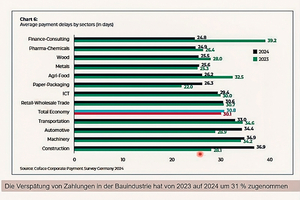  Das Diagramm zeigt: Die Zahlungsmoral in der Bauwirtschaft hat vom Jahr 2023 auf 2024 stark nachgelassen. 