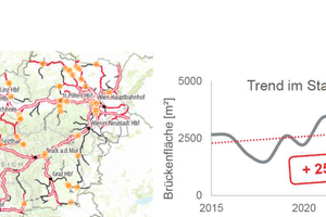  Im Schienenverkehr zählt die ÖBB für ihr ca. 5.000 km langes Streckennetz über 6.600 Brücken. 