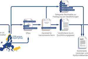  Verfahren zur Festlegung der wesentlichen Merkmale und Bewertungsmethoden, bearbeitet. (Quelle: Óscar Nieto, DG Growth, EU-Kommission 2024) 