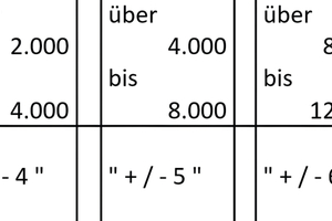  Grenzabweichungen in mm bei Nennmaßen in mm. 