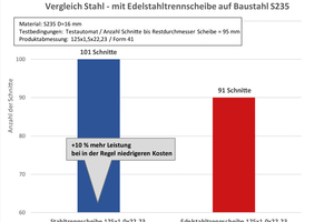  Der Vergleich von Stahl- und Edelstahltrennscheiben für Standard-Baustahl S235 zeigt: Es lohnt sich, das Schleifmittel auf Anwendung und Werkstoff abzustimmen. 