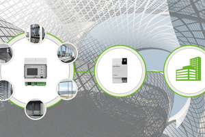  Über die Schüco-Cloud lassen sich mit BSC verschiedene Smart-Home-Systeme vernetzen. 