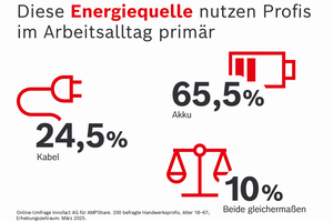  Auch wenn der Einsatz von Akku-Geräten weiter zunimmt, Kabelgeräte werden weiterhin in der Werkstatt verwendet. 