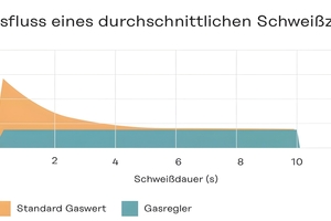  Bis zu 40 % weniger Gasverbrauch bei gleichbleibend hoher Schweißqualität verspricht Fronius beim Einsatz des neuen Gasreglers. 