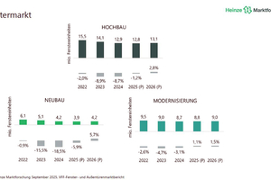  Der Fenstermarkt im Herbst 2025. 