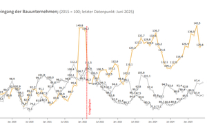  Auftragseingänge der Bauunternehmen in Deutschland im Bereich Wohnbau, Nichtwohnbau und öffentlicher Bau; jüngste Umfrage Juni 2025. 