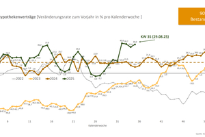  Im Jahr 2024 wurde ca. 90% der neuen Hypothekenverträge für Bestandsimmobilien abgeschlossen.
 