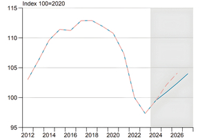  Zum Herbst 2025 wurde die Prognose zu den Bauinvestitionen korrigiert. 