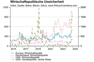  Solange die wirtschaftspolitische Unsicherheit so hoch ist, ist fraglich, inwiefern konjunkturpolitische Maßnahmen Wirkung zeigen.
 