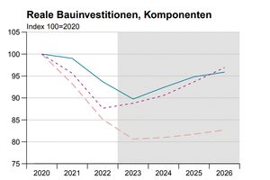  Prognose vom Sommer 2025. 
