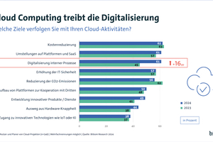  Die Cloud wird laut Umfragen in den Unternehmen, aber auch für ERP-Lösungen immer wichtiger.  