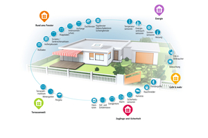  Bei der Integration von Sonnenschutz ins bestehende Smart Home sind die Kompatibilität verschiedener Systeme und Funkprotokolle die zentrale Frage. 
