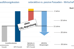  Die Wirtschaftlichkeit von bauwerksintegrierter Photovoltaik wird sich steigern, wenn die CO2-Bepreisung ­durchgesetzt ist. Nachgewiesen ist: Bei einer reinen Süd-Fassade amortisiert sich die Investition schneller. 