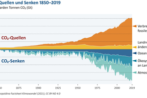 Die Grafik zeigt, dass vor allem die fossilen Brennstoffe für den Anstieg von CO2-Emissionen sorgen. 