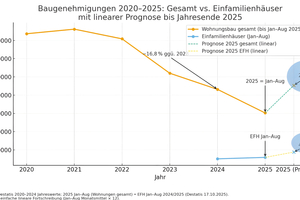  Auch wenn sich der Einfamilienhausbau überraschend gut entwickelt: VFF-Geschäftsführer Frank Lange warnte die Unternehmer, sich auf dieses Segment zu fokussieren. 