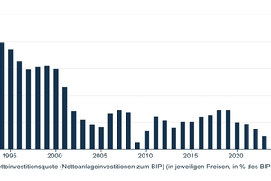  Entwicklung der Nettoinvestitionsquote in Deutschland in jeweiligen Preisen, in % des BIP. 