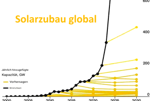  Aktuell sind Solaranlagen nach Windrädern die günstigste Variante der Stromerzeugung. 