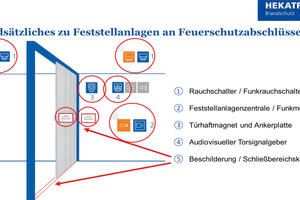  Aufbau und Komponenten einer FSA an einem Schiebetorfeuerschutzabschluss. 