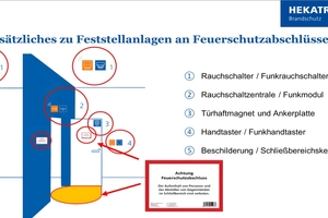  Aufbau und Komponenten einer FSA an einem Schiebetorfeuerschutzabschluss. 