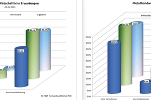  ...die Erwartungen an 2026. Zum besseren Vergleich haben wir die Auswertung zum Jahreswechsel 2024/2025 (l.) der von 2025/2026 (r.) gegenübergestellt. 