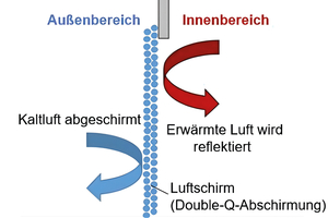  Mit einem Luftschirmsystem lässt sich auch bei geöffneten Türen und Toren die kalte Außenluft gegen die erwärmte Innenraumluft abschirmen. 