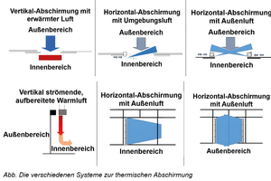  Wirkungsweise thermischer Abschirmung von Gebäudeöffnungen. 