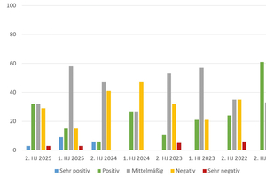  Ergebnis der Umfrage des VOA unter seinen Mitgliedern zur Unternehmensentwicklung für das zweite Halbjahr 2025. 