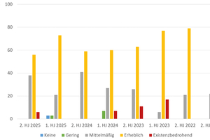  Auswirkungen der Energiekosten auf die VOA-Mitgliedsunternehmen. 