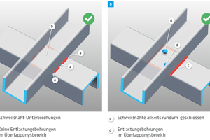  Eine Risikostelle für eine richtige Verzinkung sind überlappende Stahlflächen.  