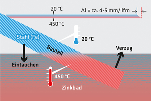  Eigen-, Walz- und Schweißspannungen werden als Folge des Erwärmens im Zinkbad abgebaut und führen zu Verzug bis hin zu Rissschäden.  