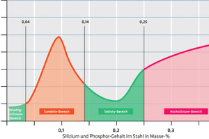  Dicke des Zn-Überzugs in Abhängigkeit vom Siliziumgehalt des verwendeten Stahls. 
