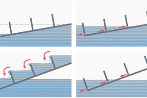  Auch offene Profile müssen an Aussteifungsblechen Bohrungen, Ausklinkungen  o.Ä. aufweisen, damit beim schrägen Ein- und Ausfahren des Werkstücks in das Zinkbad die Schmelze zügig zu- bzw. ablaufen kann und sich keine „Zinkfallen“ bilden. 