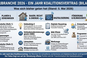  Übersichtsgrafik zum aktuellen Stand im Bausektor – ein Jahr nach der Unterzeichnung des Koalitionsvertrags.  