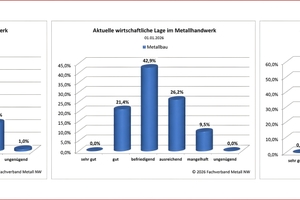  Die Bewertung der wirtschaftlichen Lage im Vergleich Ende März 2026, Jahreswechsel 2025/26 und 2024/25. 