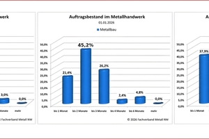  Die Entwicklung des Auftragbestands seit Jahreswechsel 2024/25. 