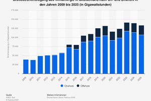  Bruttostromerzeugung	aus	Windenergie	in	Deutschland. 