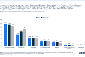  Überblick der Bruttostromerzeugung aus erneuerbaren Energien in Deutschland. 