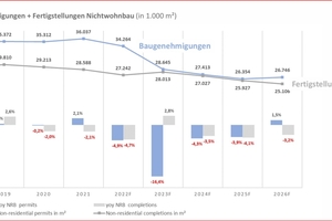  Prognosen: Baugenehmigungen und Fertigstellungen im Nichtwohnbau. 