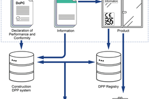  Grundprinzip des Digitalen Produktpasses.  