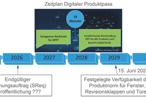  Zeitplan der Produktnorm für Fenster, Revisionsklappen und Türen.  
