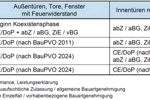  Tabelle 1: Übergang der Anwendung von alter zu neuer BauPVO.  
